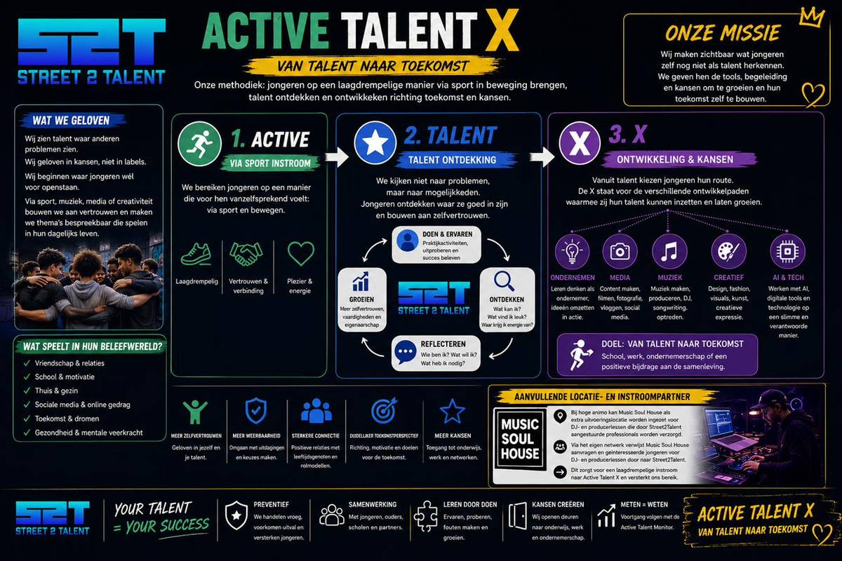 Overzicht van de methodiek Active Talent X